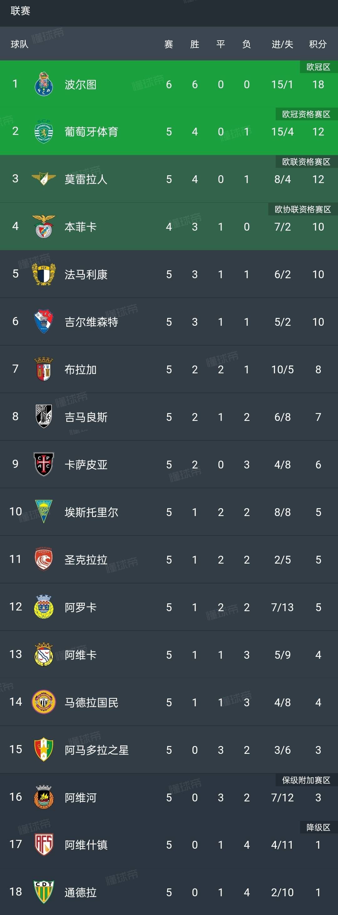 包含赛地聚焦——葡超赛后热度飙升;阿贾克斯遗憾出局;震撼外界;临场指挥获称赞的词条 包含赛地聚焦——葡超赛后热度飙升;阿贾克斯遗憾出局;震撼外界;临场指挥获称赞的词条